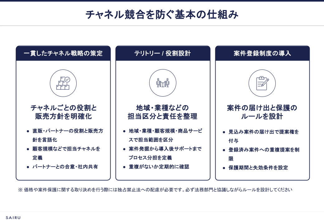 チャネル競合を防ぐ基本の仕組み。一貫したチャネル戦略の策定・テリトリーと役割の設計、案件等ろうそく制度の導入