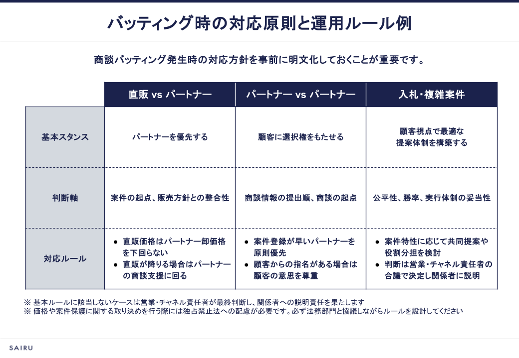 バッティング時の対応原則と運用ルール例。直販とパートナーの場合はパートナーを優先する。パートナーとパートナーの場合は顧客に選択権。入札・複雑案件の場合は顧客視点で最適な提案体制を構築する。