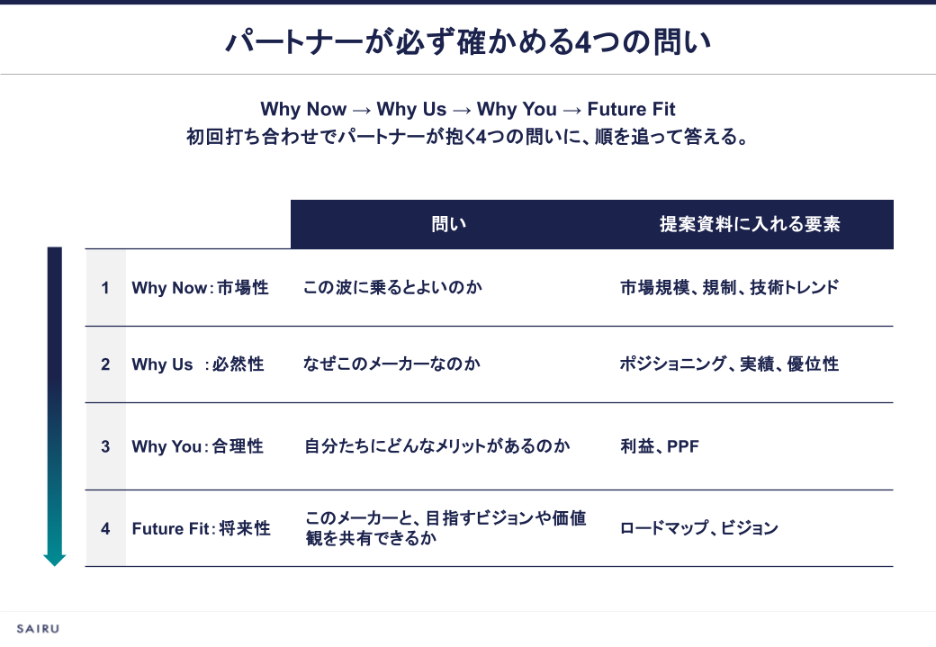 パートナーが必ず確かめる4つの問い。この波に乗るとよいのか。なぜこのメーカーなのか。自分たちにどんなメリットがあるか。このメーカーと、目指すビジョンや価値観を共有できるか