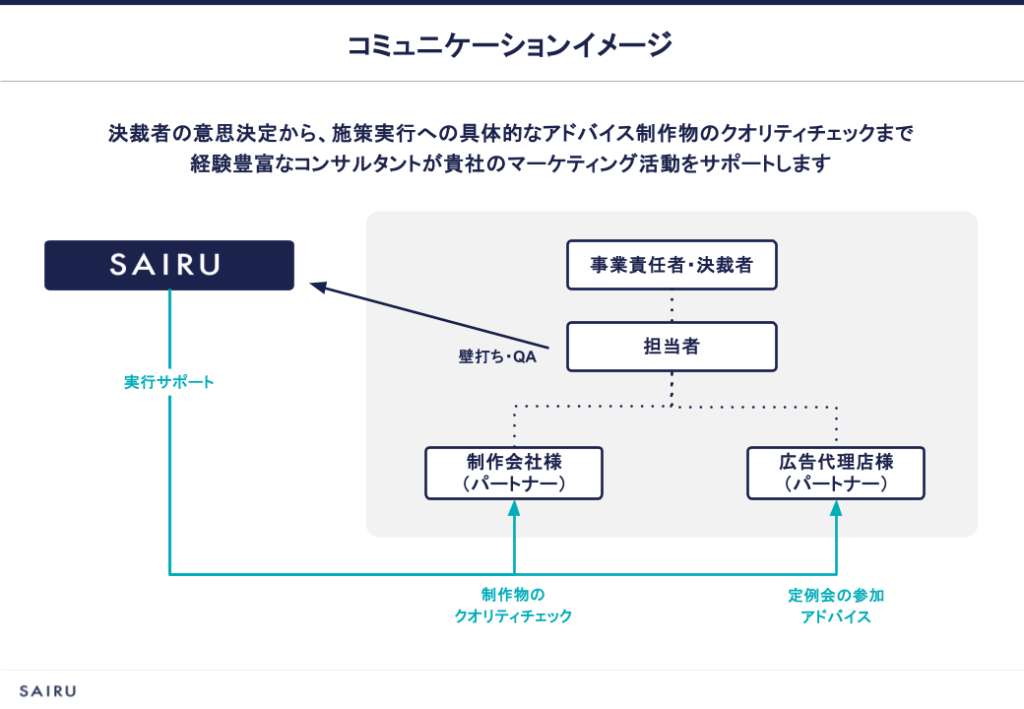 画像：才流の支援スタイルを図解したスライド