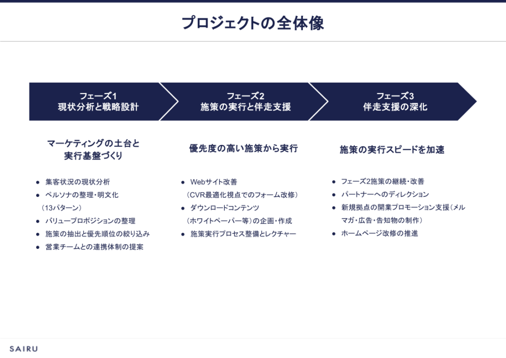 画像：プロジェクトの全体像をまとめたスライド