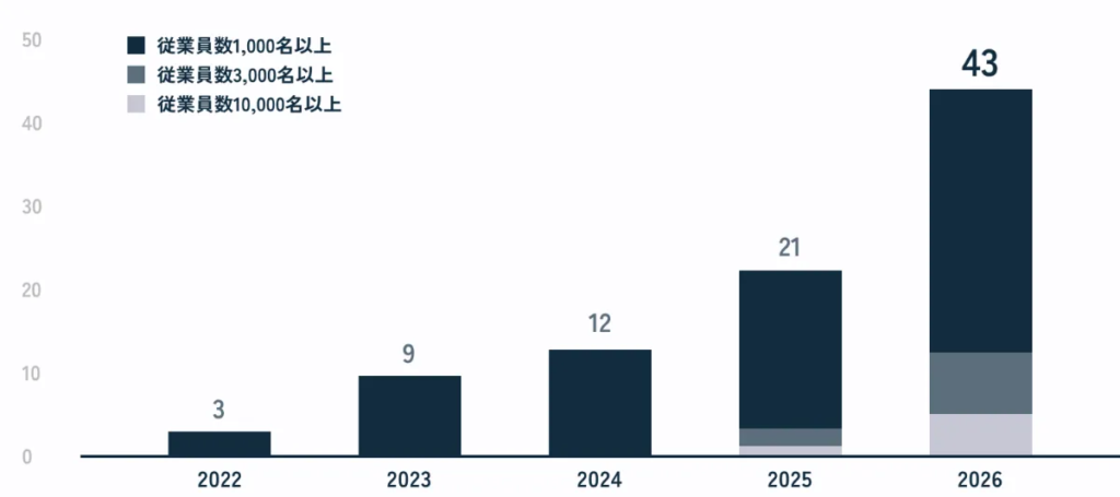 従業員数1,000名以上の企業の契約社数の推移グラフ