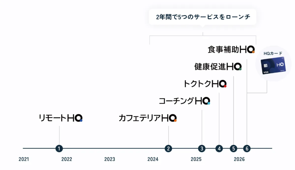 HQのサービスの変遷。2024年にカフェテリアHQをリリースし、それ以降2年間で5つのサービスをローンチ