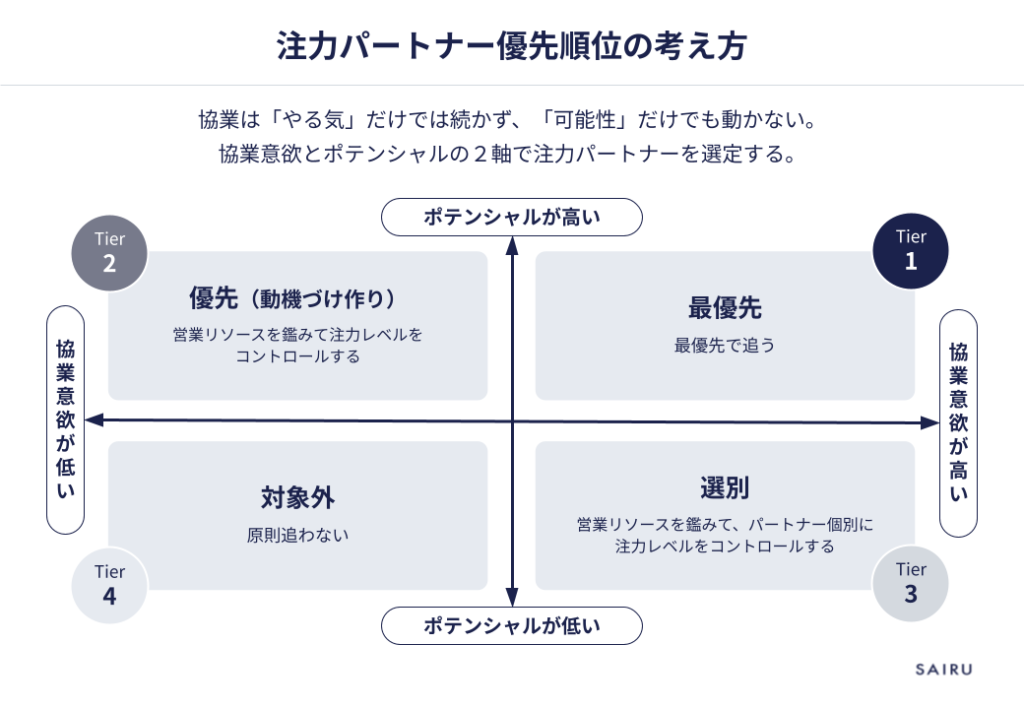 注力パートナー優先順位の考え方を示したスライド