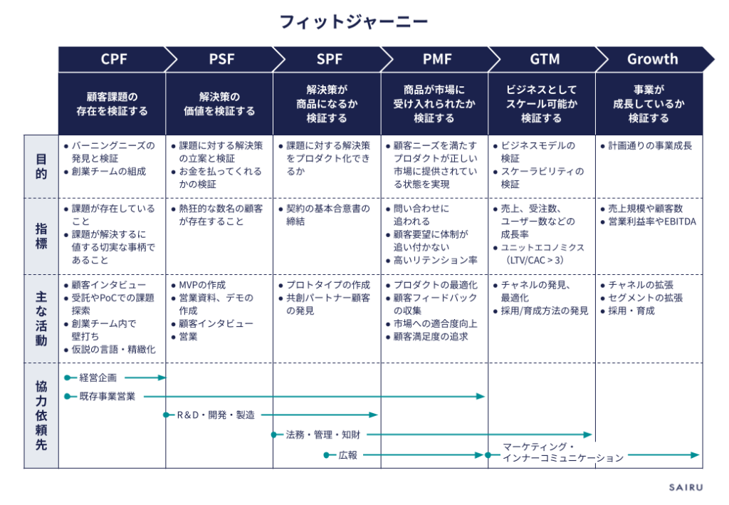 新規事業の検証フェーズを示した「フィットジャーニー」の図。横軸にCPF（顧客課題の検証）、PSF（解決策の価値検証）、SPF（解決策が商品になるかの検証）、PMF（市場適合の検証）、GTM（スケール可能性の検証）、Growth（事業成長の検証）の6フェーズを配置。縦軸に各フェーズの「目的」「指標」「主な活動」「協力依頼先」を整理。協力依頼先は、経営企画と既存事業営業がCPFから、R&D・開発・製造がPSFから、法務・管理・知財と広報がSPFから、マーケティング・インナーコミュニケーションがGTMから関わる流れを矢印で示している。