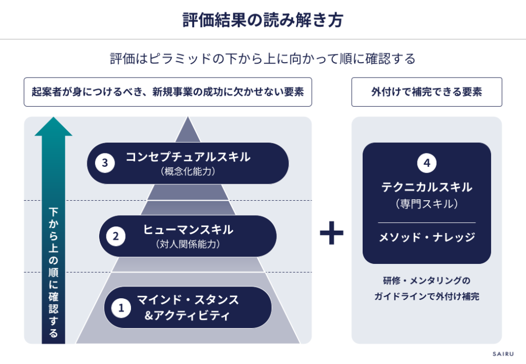 『評価結果の読み解き方』を示した図。評価はピラミッドの下から上に向かって確認する考え方を表している。左側には『起業者が身につけるべき、新規事業の成功に欠かせない要素』として3層のピラミッドが描かれ、①『マインド・スタンス&アクティビティ』、②『ヒューマンスキル(対人関係能力)』、③『コンセプチュアルスキル(概念化能力)』の順に評価することを示している。ピラミッドの左には『下から上の順に確認する』という上向きの矢印が配置されている。右側には『外付けで補完できる要素』として、④『テクニカルスキル(専門スキル)・メソッド・ナレッジ』が独立して配置され、研修やメンタリングのガイドラインによって補完可能であることを示している。中央の「+」記号は、基礎となる資質・能力に、外付け可能な専門知識や手法を組み合わせて評価する考え方を表現してい