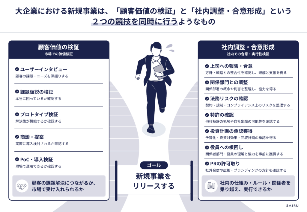 大企業の新規事業を、2つの競技を同時に進める活動として表現した図。タイトルは「大企業における新規事業は、『顧客価値の検証』と『社内調整・合意形成』という2つの競技を同時に行うようなもの」。中央にはゴールへ向かって走るビジネスパーソンのイラストがあり、その先に「ゴール:新規事業をリリースする」と書かれたゲートが配置されている。左側の「顧客価値の検証(市場での価値検証)」では、ユーザーインタビュー、課題仮説の検証、プロトタイプ検証、商談・提案、PoC・導入検証といった活動が並び、顧客の課題解決につながるか、市場で受け入れられるかを確認する流れが示されている。右側の「社内調整・合意形成(社内での合意・実行性検証)」では、上司への報告・合意、関係部門との調整、法務リスクの確認、特許の確認、投資計画の承認獲得、役員への根回し、PRの許可取りなどの活動が並び、社内の仕組みやルール、関係者との調整を経て実行可能な状態をつくる流れが示されている。図全体を通じて、新規事業の成功には「市場で顧客価値を検証する活動」と「社内で合意形成を進める活動」の両方を並行して進める必要があることを表現している。