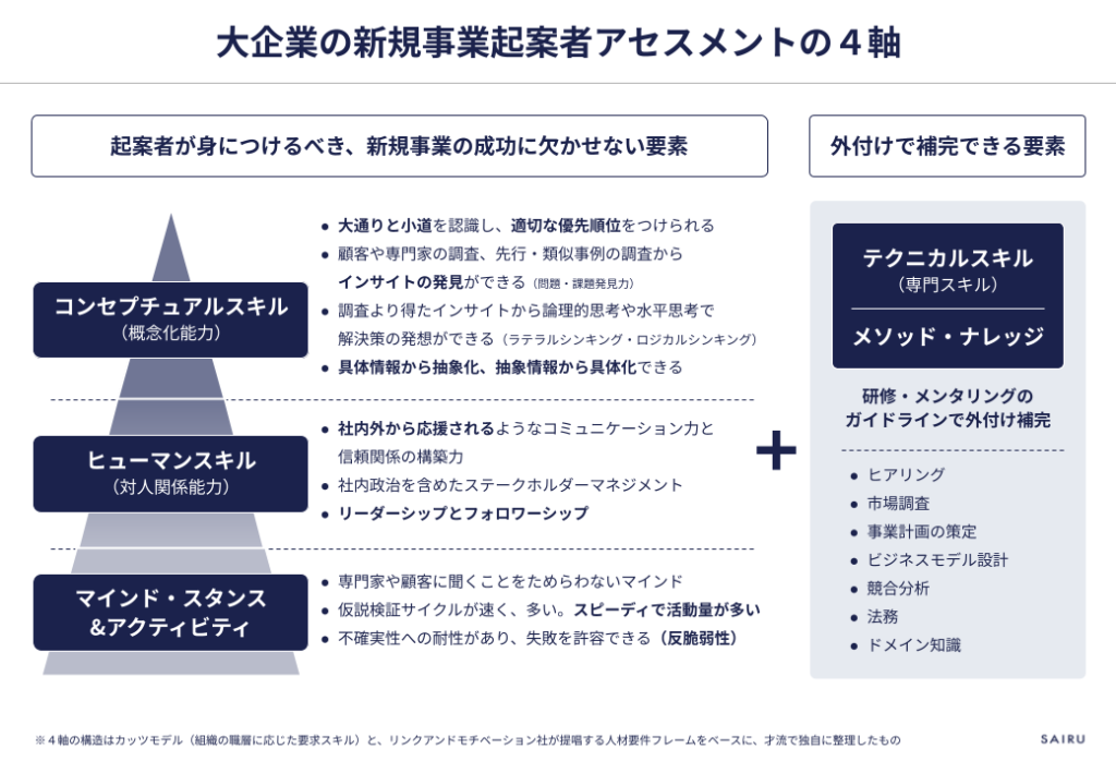 「大企業の新規事業起案者アセスメントの4軸」を示した図。左側は、新規事業の成功に欠かせない要素を3層のピラミッドで表現している。土台は「マインド・スタンス&アクティビティ(対話を重視し、仮説検証を素早く繰り返し、不確実性や失敗を受け入れる姿勢)」、中段は「ヒューマンスキル(社内外の関係構築、ステークホルダーマネジメント、リーダーシップとフォロワーシップ)」、上段は「コンセプチュアルスキル(本質を見抜き、調査からインサイトを導き、抽象化と具体化を行う概念化能力)」で構成されている。 中央の「+」記号を挟み、右側には「外付けで補完できる要素」として「テクニカルスキル(専門スキル)・メソッド・ナレッジ」が配置されている。これらは研修やメンタリングによって補完可能とされ、具体例としてヒアリング、市場調査、事業計画策定、ビジネスモデル設計、競合分析、法務、ドメイン知識が挙げられている。 図全体では、新規事業人材は「マインド」「ヒューマン」「コンセプチュアル」の3つの基礎能力を備えたうえで、テクニカルスキルを外付けで補強するという考え方を示している。