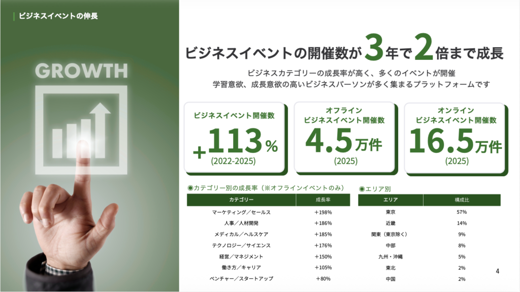 画像:Peatixのビジネスイベントの伸長の概要スライド