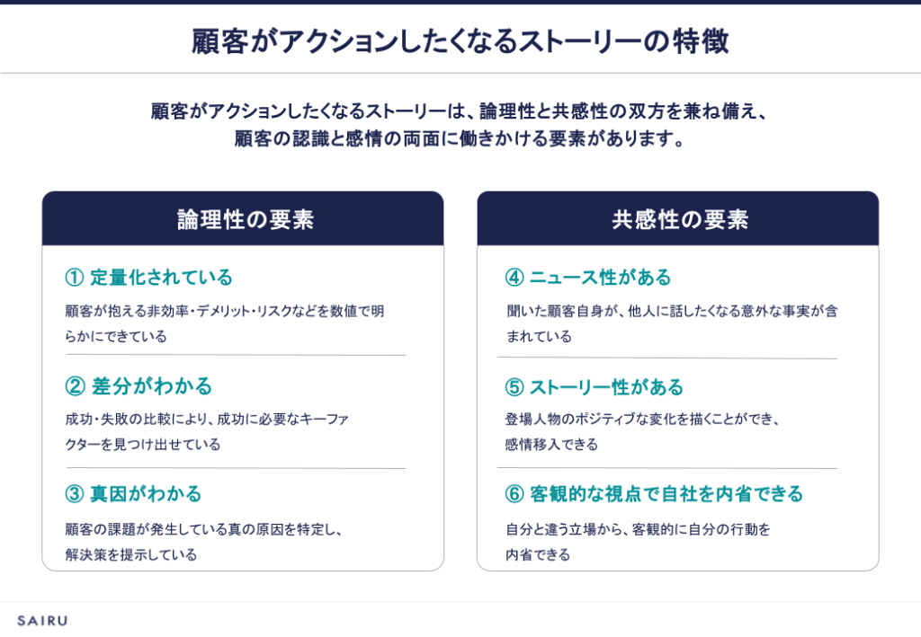 客がアクションしたくなるストーリーの特徴。論理性の要素は「定量化されている」「差分がわかる」「真因がわかる」の3つ、共感性の要素は「ニュース性がある」「ストーリー性がある」「客観的な視点で自社を内省できる」の3つ