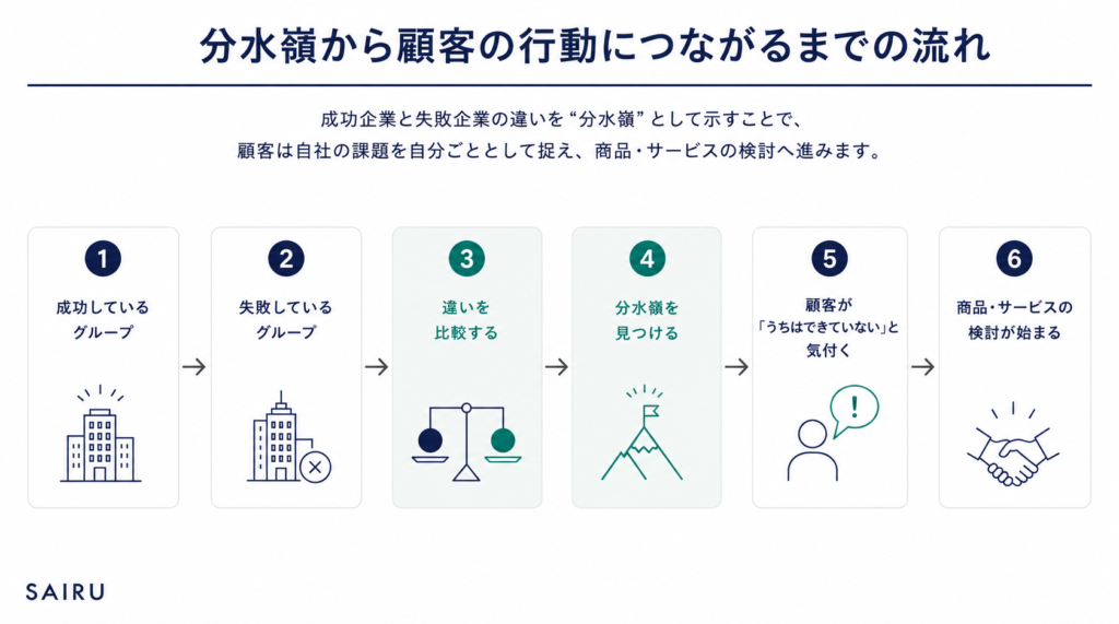 分水嶺から顧客の行動につながるまでの流れ。成功しているグループと失敗しているグループの違いを比較して分水嶺を見つけると、顧客が「うちはできていない」と気付き、商品・サービスの検討が始まる
