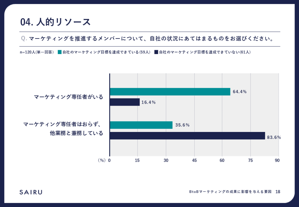 マーケティング戦略の有無に関する調査結果のグラフ。目標を達成できているグループの62.7％が「マーケティング戦略を立てており、資料や文章としてチーム内で共有している」と回答。達成できていないグループは47.5％が「マーケティング戦略は特にない」と回答