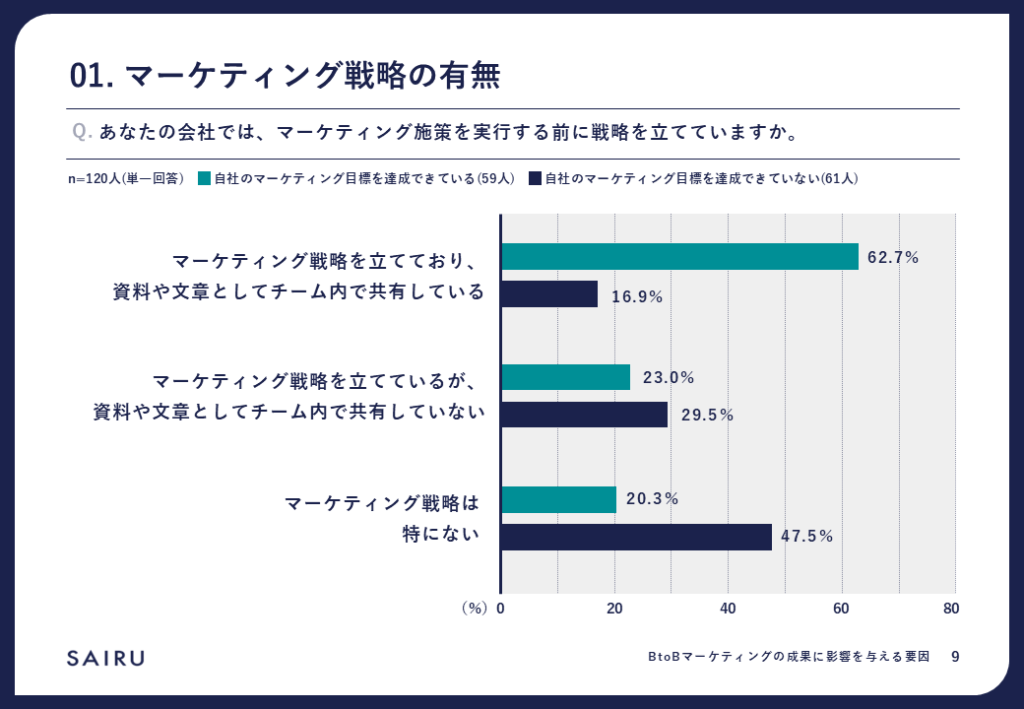 マーケティング戦略の有無に関する調査結果のグラフ。目標を達成できているグループの62.7％が「マーケティング戦略を立てており、資料や文章としてチーム内で共有している」と回答。達成できていないグループは47.5％が「マーケティング戦略は特にない」と回答