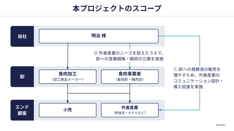本プロジェクトのスコープ図。明治様から卸(食肉加工・食肉事業者)、エンド顧客(小売・外食産業)への商流のうち、外食産業へのコミュニケーション設計・導入促進と、卸への営業戦略立案を支援したことを示す