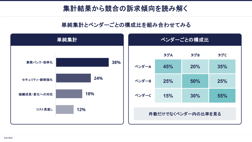 タグ付けした事例を2種類の集計で見ることで、市場全体で大きい悩みと、競合ごとの訴求の軸を読み分ける図。単純集計とベンダーごとの構成比を組み合わせてみる。単純集計の例は、業務パンク・効率化38％、セキュリティ・統制強化24％、組織成長・変化への対応18％、コスト見直し12％。ベンダーごとの構成比の例は、ベンダーAがタグA45％、タグB20％、タグC35％、ベンダーBがタグA25％、タグB50％、タグC25％、ベンダーCがタグA15％、タグB30％、タグC55％。事例の公開数はベンダーごとに差があるため、件数だけでなくベンダー内の比率で見る
