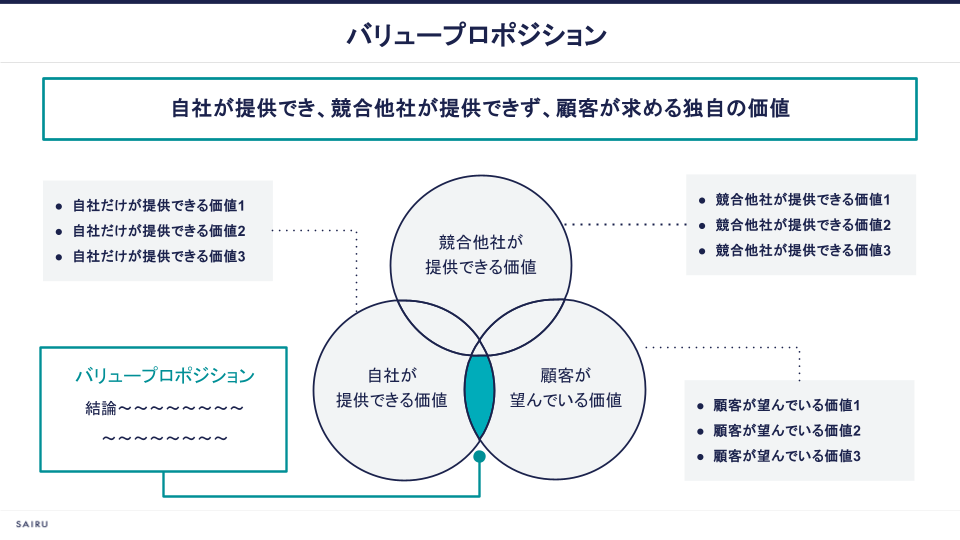 自社・競合他社・顧客の3者の重なりから、自社だけが提供できる価値を見つける考え方の図。自社が提供でき、競合他社が提供できず、顧客が求める独自の価値をバリュープロポジションと呼ぶ。3つの円はそれぞれ「自社が提供できる価値」「競合他社が提供できる価値」「顧客が望んでいる価値」で、自社と顧客だけが重なり、競合他社が重ならない領域がバリュープロポジションにあたる