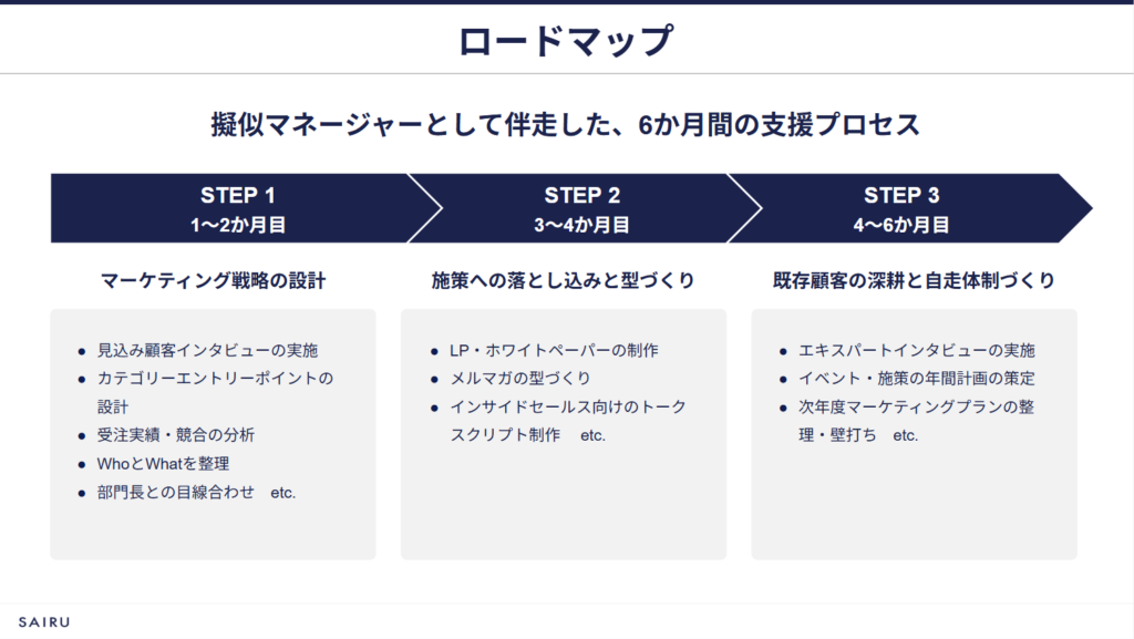 擬似マネージャーとして伴走した6か月間の支援プロセスを3ステップで示したロードマップ
