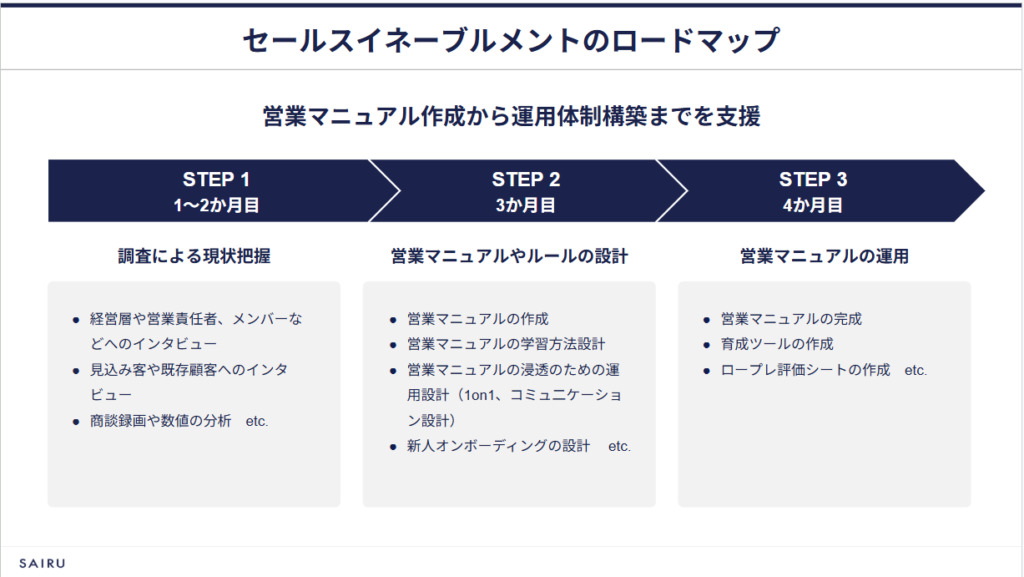 セールスイネーブルメントのロードマップ。営業マニュアル作成から運用体制構築までを3ステップで支援。STEP1(1〜2か月目)は調査による現状把握、STEP2(3か月目)は営業マニュアルやルールの設計、STEP3(4か月目)は営業マニュアルの運用