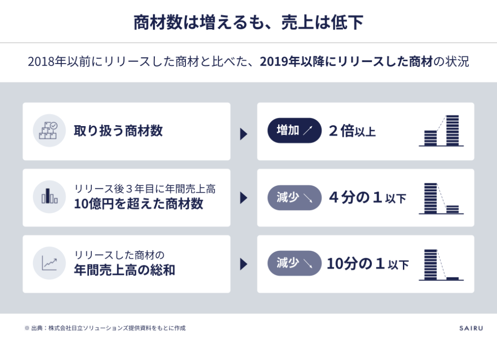商材数は増えるも、売上は低下。2018年以前にリリースした商材と比べた、2019年以降にリリースした商材の状況。取り扱う商材数は2倍以上に増加。一方、リリース後3年目に年間売上高10億円を超えた商材数は4分の1以下、リリースした商材の年間売上高の総和は10分の1以下に減少した