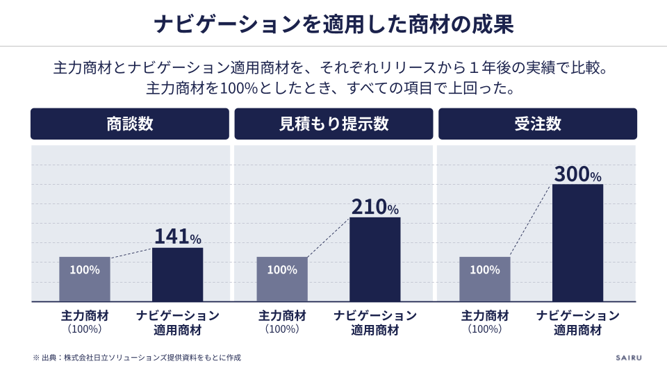 ナビゲーションを適用した商材の成果。主力商材とナビゲーション適用商材を、それぞれリリースから1年後の実績で比較。主力商材を100%としたとき、ナビゲーション適用商材は商談数141%、見積もり提示数210%、受注数300%と、すべての項目で上回った