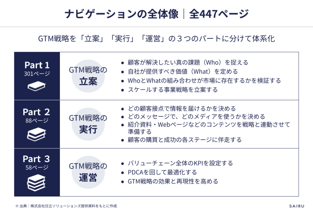 ナビゲーションの全体像(全447ページ)。GTM戦略を3つのパートに分けて体系化している。Part1「GTM戦略の立案」(301ページ)は、顧客が解決したい真の課題(Who)をとらえ、自社が提供すべき価値(What)を定め、その組み合わせが市場に存在するかを検証し、スケールする事業戦略を立案する。Part2「GTM戦略の実行」(88ページ)は、どの顧客接点で、どのメッセージで、どのメディアを使って情報を届けるかを決め、紹介資料やWebページなどのコンテンツを戦略と連動させて準備し、顧客の購買と成功の各ステージに伴走する。Part3「GTM戦略の運営」(58ページ)は、バリューチェーン全体のKPIを設定し、PDCAを回して最適化し、GTM戦略の効果と再現性を高める