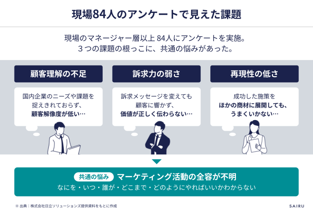 現場84人のアンケートで見えた課題。現場のマネージャー層以上84人にアンケートを実施したところ、3つの課題が浮かんだ。1つ目は顧客理解の不足(国内企業のニーズや課題をとらえきれておらず、顧客解像度が低い)、2つ目は訴求力の弱さ(訴求メッセージを変えても顧客に響かず、価値が正しく伝わらない)、3つ目は再現性の低さ(成功した施策をほかの商材に展開しても、うまくいかない)。その根っこにある共通の悩みは「マーケティング活動の全容が不明」、つまり何を・いつ・誰が・どこまで・どのようにやればいいかわからないことだった
