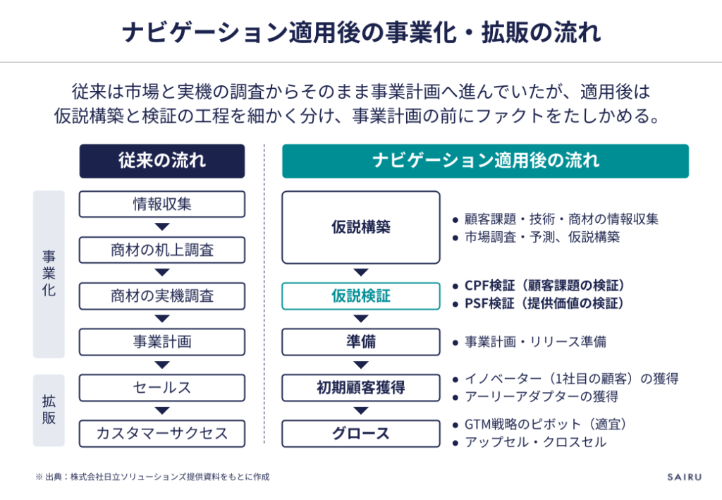 ナビゲーション適用後の事業化・拡販の流れ。従来は情報収集、商材の机上調査、商材の実機調査から、そのまま事業計画、セールス、カスタマーサクセスへ進んでいた。適用後は、仮説構築(顧客課題・技術・商材の情報収集、市場調査・予測)、仮説検証(CPF検証で顧客課題を、PSF検証で提供価値を検証)、準備(事業計画・リリース準備)と工程を細かく分け、事業計画の前にファクトを確かめる。リリース後は初期顧客獲得(イノベーターとアーリーアダプターの獲得)、グロース(GTM戦略のピボット、アップセル・クロスセル)へと進む