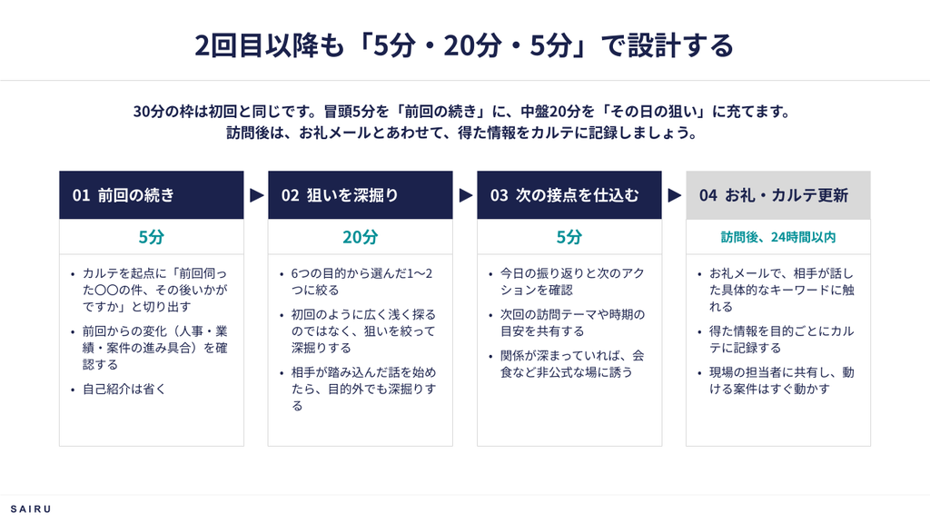 2回目以降のエグゼクティブ訪問の時間配分。30分を「前回の続き」5分、「狙いを深掘り」20分、「次の接点を仕込む」5分で構成し、訪問後24時間以内にお礼メールとカルテ更新を行う
