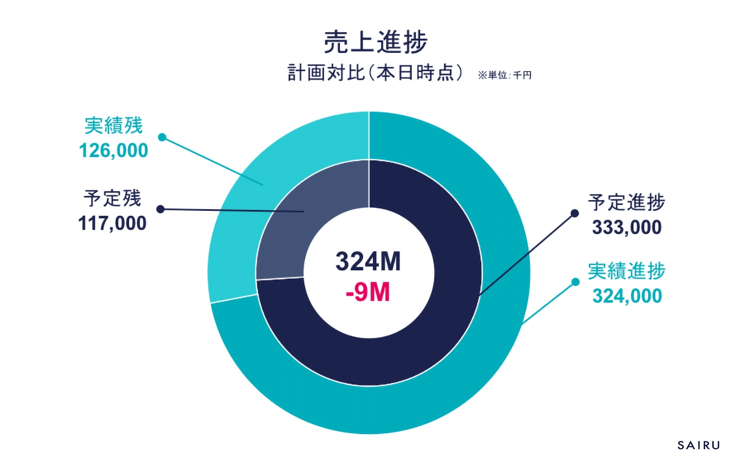 売上進捗-計画対比のグラフサンプル