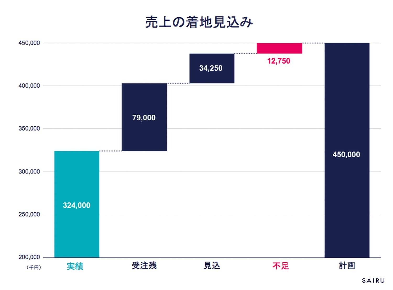 売上の着地見込みのグラフサンプル