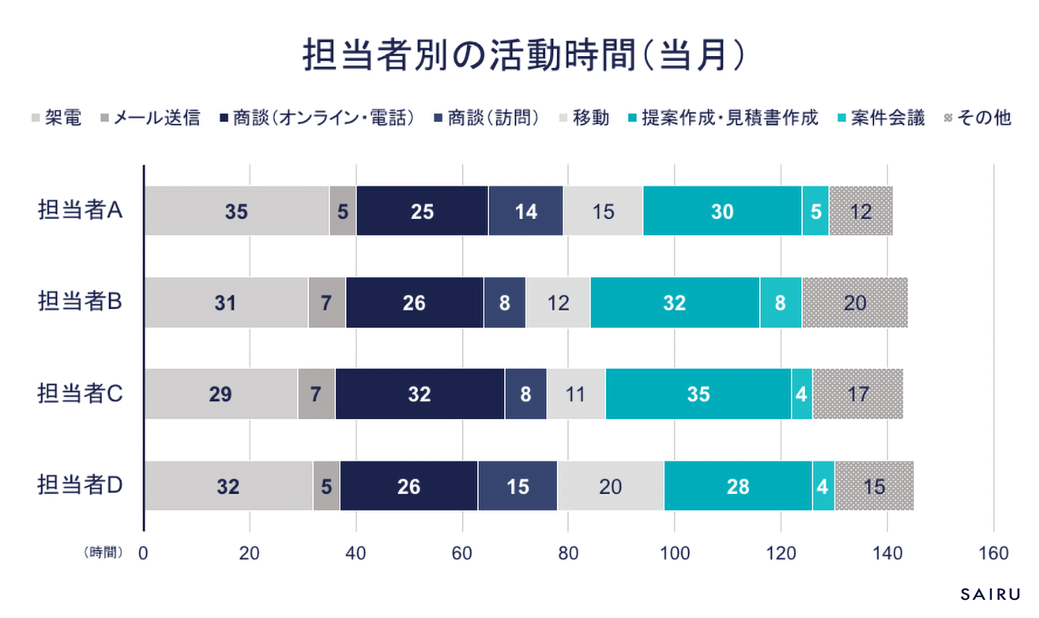 担当者別の活動時間(当月)のグラフサンプル