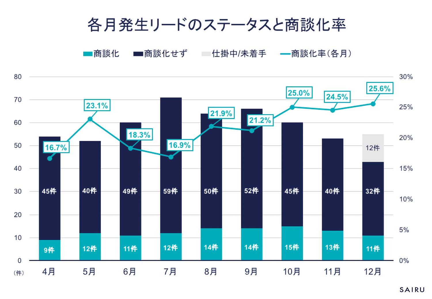 各月発生リードのステータスと商談化率のグラフサンプル