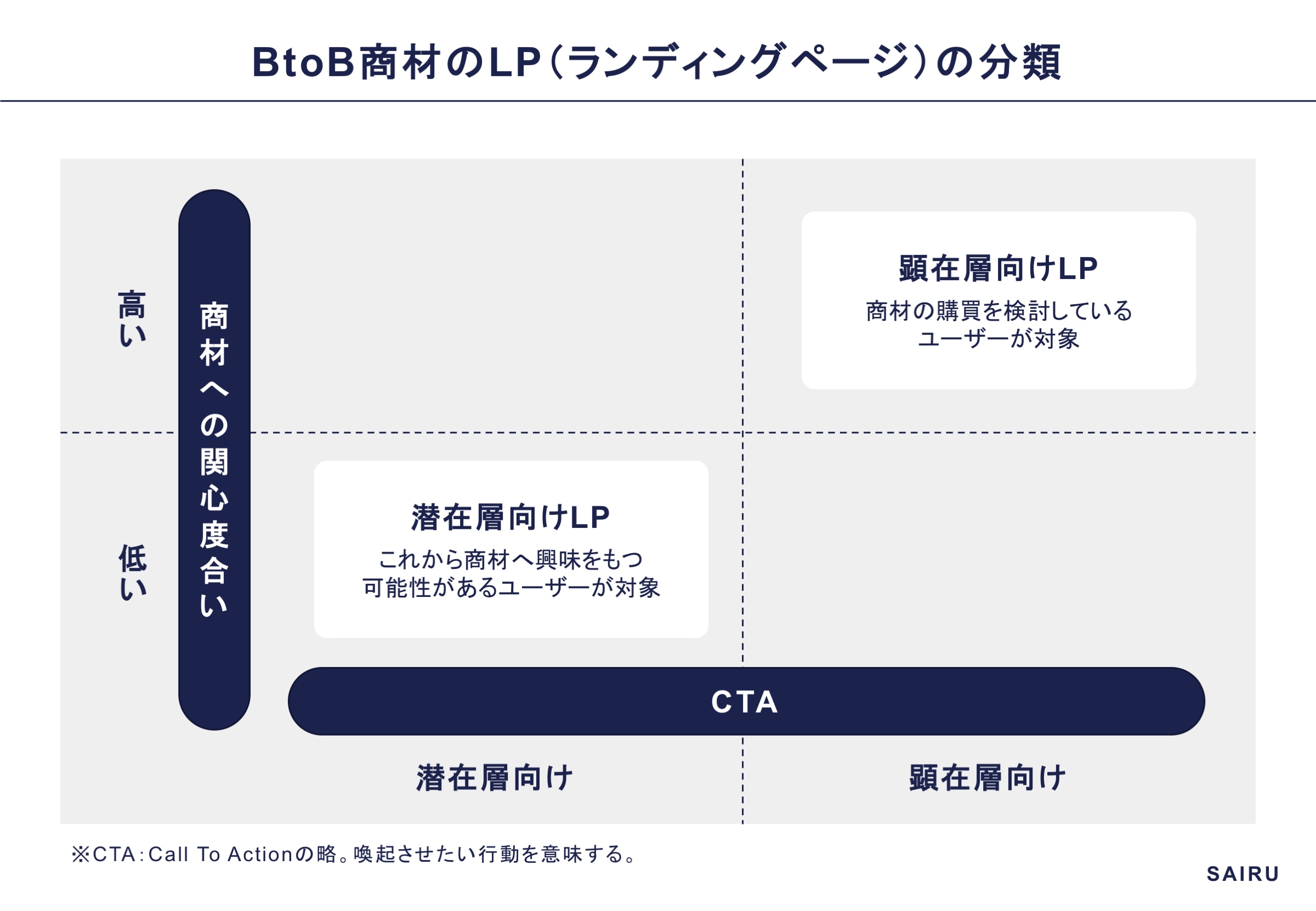 Btob商材のlp ランディングページ の標準ワイヤーフレーム メソッド 才流